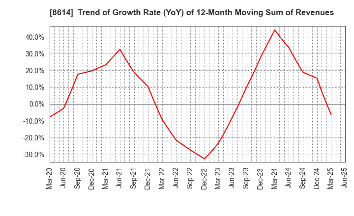 8614 TOYO SECURITIES CO.,LTD.: Trend of Growth Rate (YoY) of 12-Month Moving Sum of Revenues