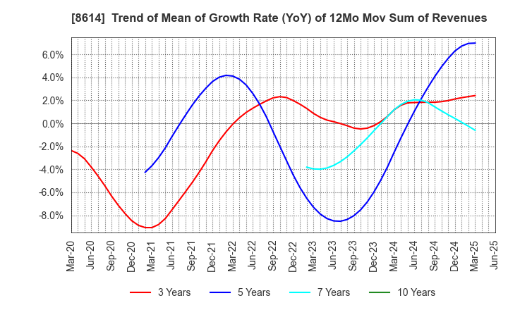 8614 TOYO SECURITIES CO.,LTD.: Trend of Mean of Growth Rate (YoY) of 12Mo Mov Sum of Revenues