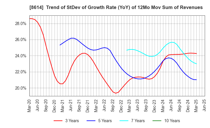 8614 TOYO SECURITIES CO.,LTD.: Trend of StDev of Growth Rate (YoY) of 12Mo Mov Sum of Revenues