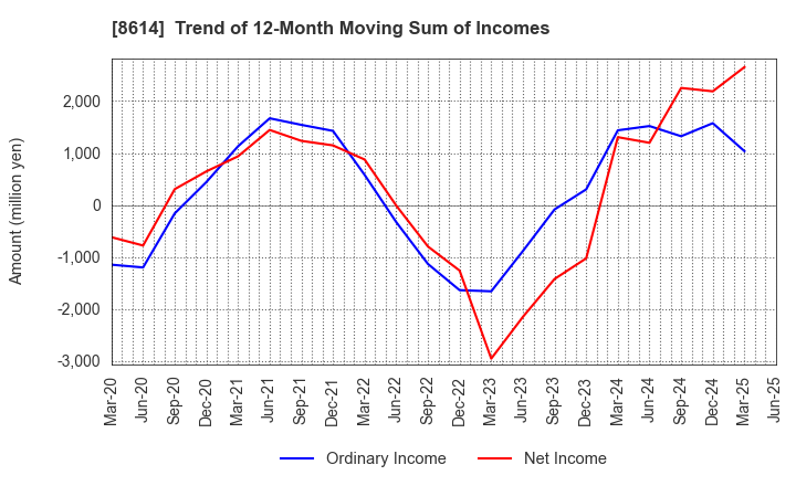 8614 TOYO SECURITIES CO.,LTD.: Trend of 12-Month Moving Sum of Incomes