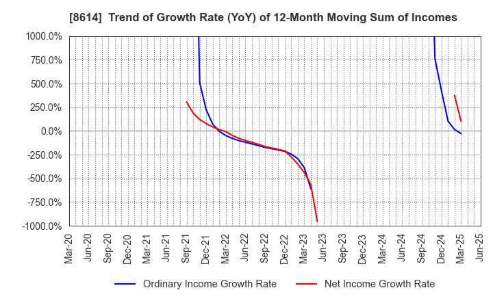 8614 TOYO SECURITIES CO.,LTD.: Trend of Growth Rate (YoY) of 12-Month Moving Sum of Incomes