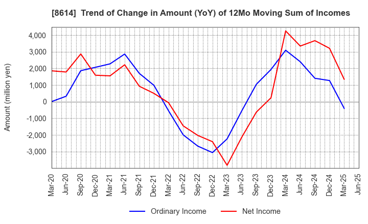 8614 TOYO SECURITIES CO.,LTD.: Trend of Change in Amount (YoY) of 12Mo Moving Sum of Incomes