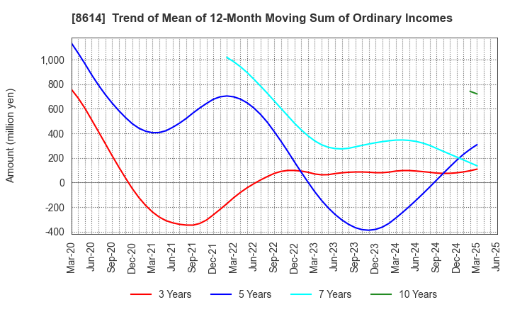 8614 TOYO SECURITIES CO.,LTD.: Trend of Mean of 12-Month Moving Sum of Ordinary Incomes