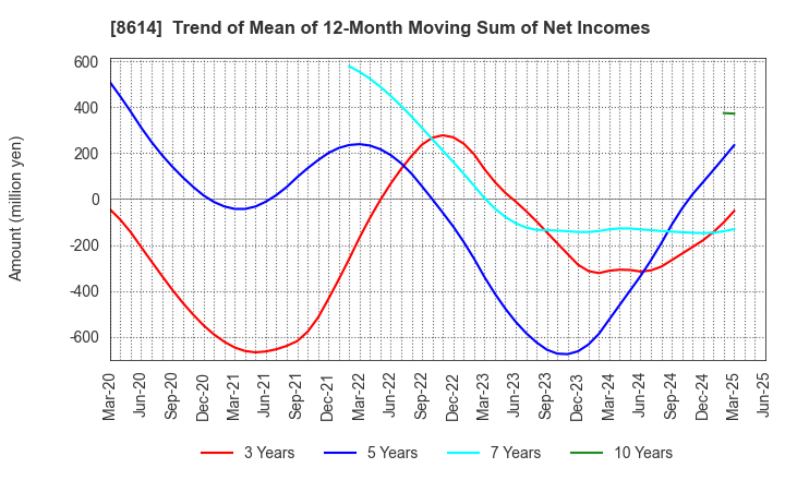 8614 TOYO SECURITIES CO.,LTD.: Trend of Mean of 12-Month Moving Sum of Net Incomes