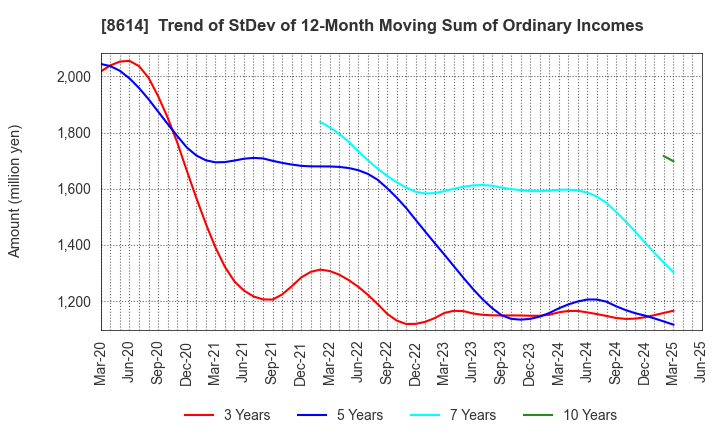 8614 TOYO SECURITIES CO.,LTD.: Trend of StDev of 12-Month Moving Sum of Ordinary Incomes