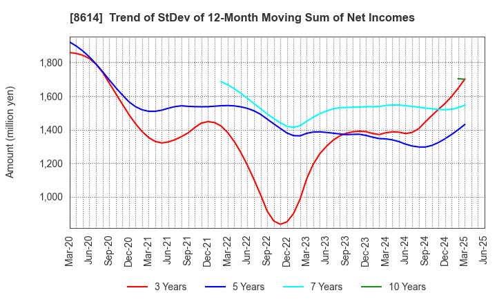 8614 TOYO SECURITIES CO.,LTD.: Trend of StDev of 12-Month Moving Sum of Net Incomes