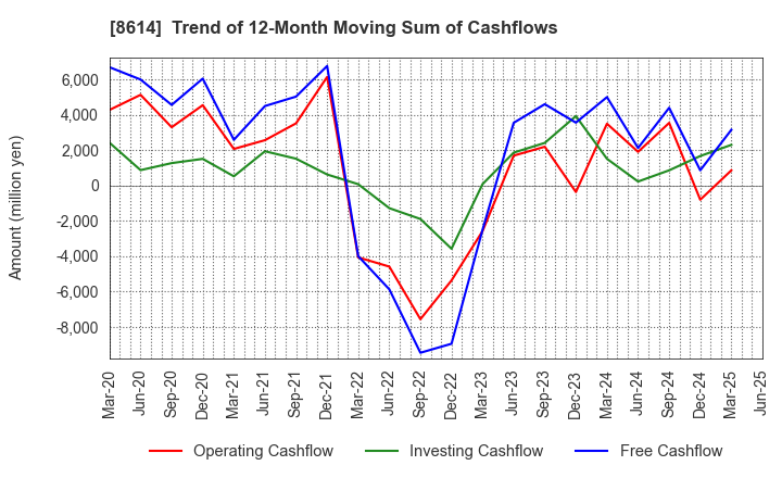 8614 TOYO SECURITIES CO.,LTD.: Trend of 12-Month Moving Sum of Cashflows