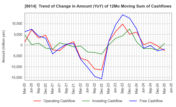 8614 TOYO SECURITIES CO.,LTD.: Trend of Change in Amount (YoY) of 12Mo Moving Sum of Cashflows