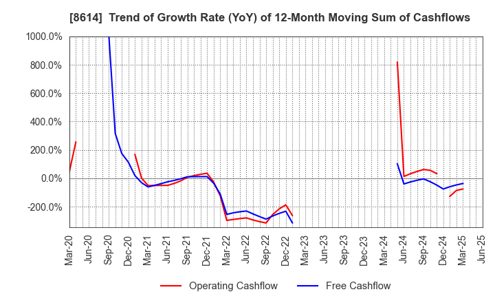 8614 TOYO SECURITIES CO.,LTD.: Trend of Growth Rate (YoY) of 12-Month Moving Sum of Cashflows