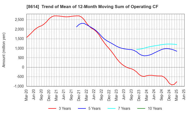 8614 TOYO SECURITIES CO.,LTD.: Trend of Mean of 12-Month Moving Sum of Operating CF