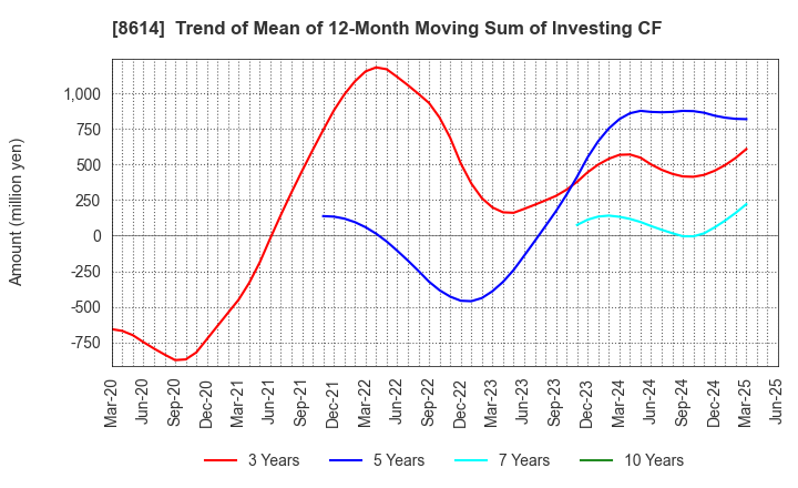 8614 TOYO SECURITIES CO.,LTD.: Trend of Mean of 12-Month Moving Sum of Investing CF