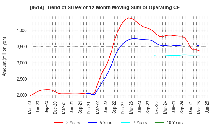 8614 TOYO SECURITIES CO.,LTD.: Trend of StDev of 12-Month Moving Sum of Operating CF