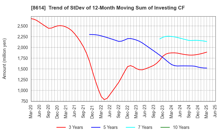 8614 TOYO SECURITIES CO.,LTD.: Trend of StDev of 12-Month Moving Sum of Investing CF
