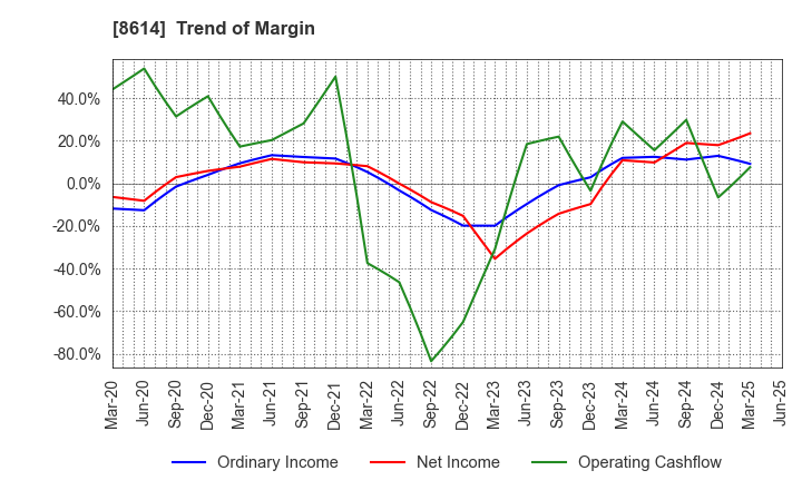 8614 TOYO SECURITIES CO.,LTD.: Trend of Margin