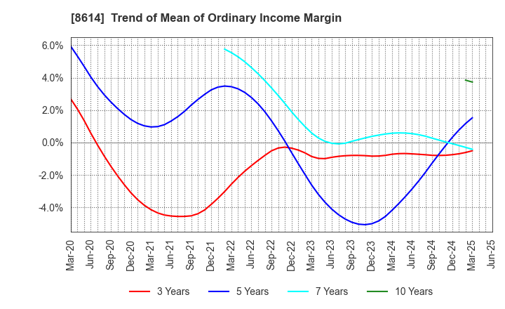 8614 TOYO SECURITIES CO.,LTD.: Trend of Mean of Ordinary Income Margin