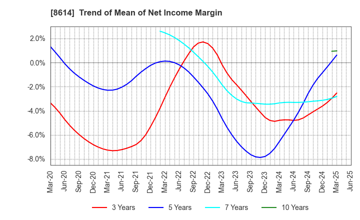 8614 TOYO SECURITIES CO.,LTD.: Trend of Mean of Net Income Margin