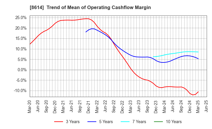 8614 TOYO SECURITIES CO.,LTD.: Trend of Mean of Operating Cashflow Margin
