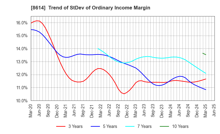 8614 TOYO SECURITIES CO.,LTD.: Trend of StDev of Ordinary Income Margin