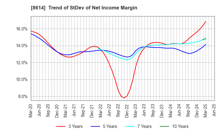 8614 TOYO SECURITIES CO.,LTD.: Trend of StDev of Net Income Margin