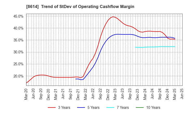 8614 TOYO SECURITIES CO.,LTD.: Trend of StDev of Operating Cashflow Margin