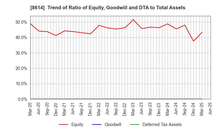 8614 TOYO SECURITIES CO.,LTD.: Trend of Ratio of Equity, Goodwill and DTA to Total Assets