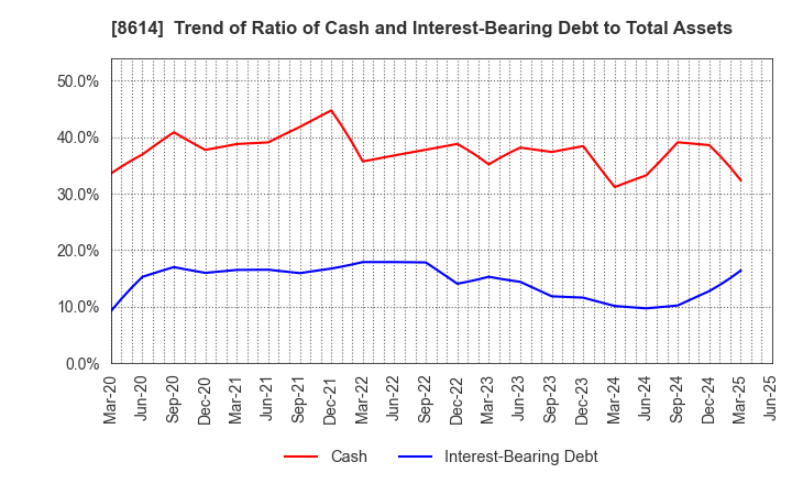 8614 TOYO SECURITIES CO.,LTD.: Trend of Ratio of Cash and Interest-Bearing Debt to Total Assets