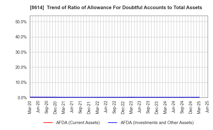 8614 TOYO SECURITIES CO.,LTD.: Trend of Ratio of Allowance For Doubtful Accounts to Total Assets