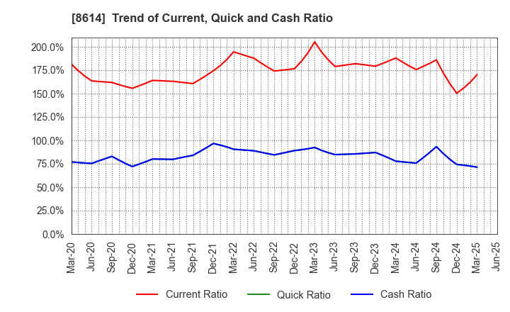 8614 TOYO SECURITIES CO.,LTD.: Trend of Current, Quick and Cash Ratio