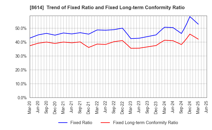 8614 TOYO SECURITIES CO.,LTD.: Trend of Fixed Ratio and Fixed Long-term Conformity Ratio