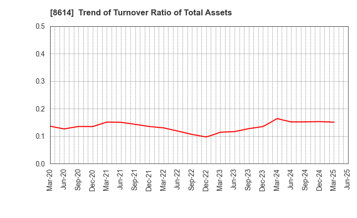 8614 TOYO SECURITIES CO.,LTD.: Trend of Turnover Ratio of Total Assets