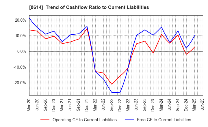 8614 TOYO SECURITIES CO.,LTD.: Trend of Cashflow Ratio to Current Liabilities