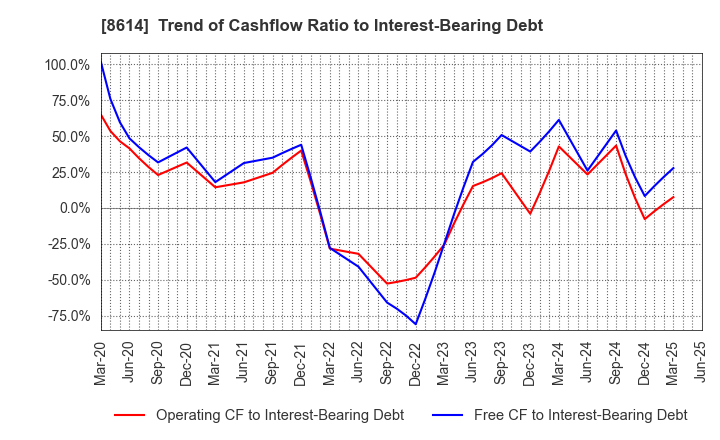 8614 TOYO SECURITIES CO.,LTD.: Trend of Cashflow Ratio to Interest-Bearing Debt