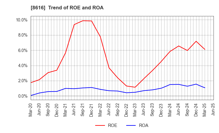 8616 Tokai Tokyo Financial Holdings, Inc.: Trend of ROE and ROA