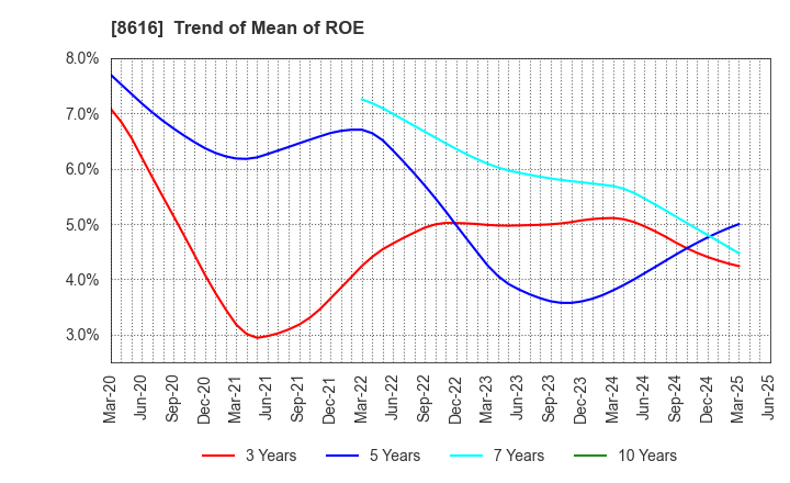 8616 Tokai Tokyo Financial Holdings, Inc.: Trend of Mean of ROE