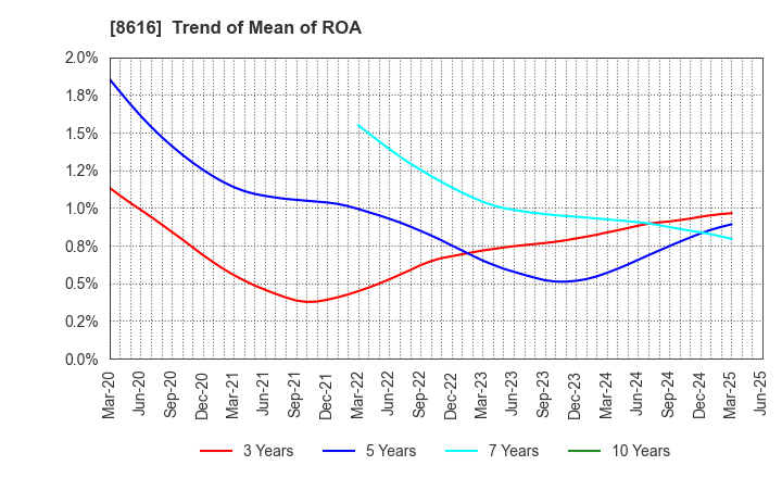 8616 Tokai Tokyo Financial Holdings, Inc.: Trend of Mean of ROA