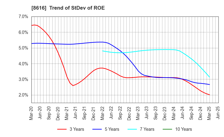 8616 Tokai Tokyo Financial Holdings, Inc.: Trend of StDev of ROE