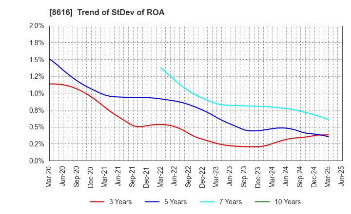 8616 Tokai Tokyo Financial Holdings, Inc.: Trend of StDev of ROA