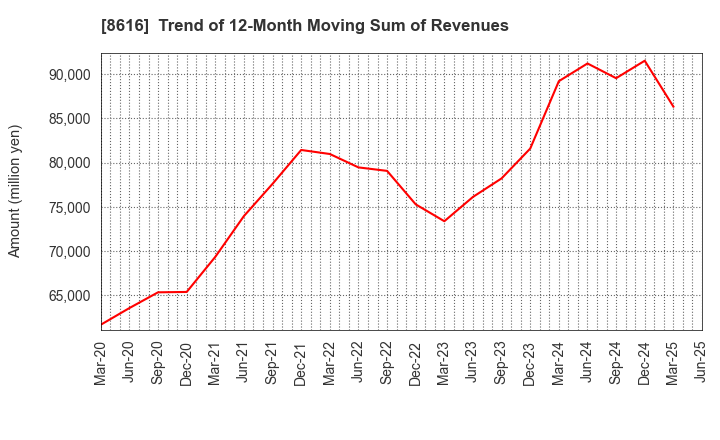 8616 Tokai Tokyo Financial Holdings, Inc.: Trend of 12-Month Moving Sum of Revenues