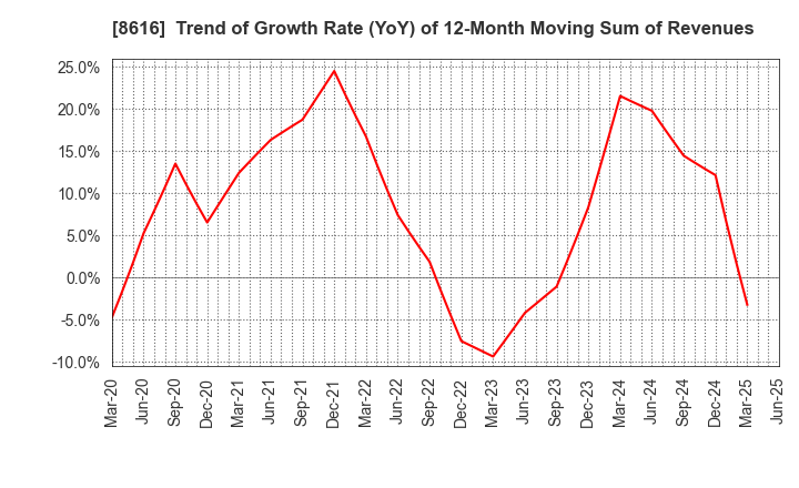 8616 Tokai Tokyo Financial Holdings, Inc.: Trend of Growth Rate (YoY) of 12-Month Moving Sum of Revenues