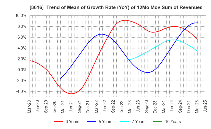 8616 Tokai Tokyo Financial Holdings, Inc.: Trend of Mean of Growth Rate (YoY) of 12Mo Mov Sum of Revenues