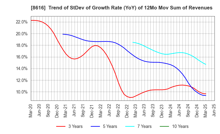 8616 Tokai Tokyo Financial Holdings, Inc.: Trend of StDev of Growth Rate (YoY) of 12Mo Mov Sum of Revenues