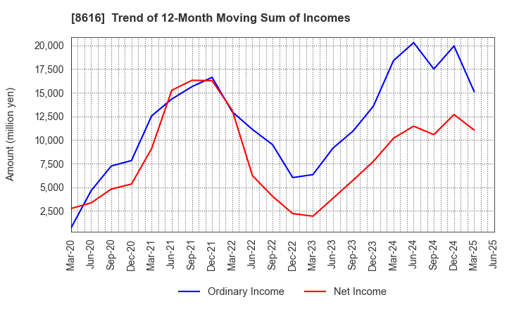 8616 Tokai Tokyo Financial Holdings, Inc.: Trend of 12-Month Moving Sum of Incomes