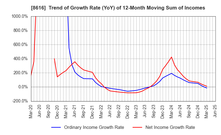 8616 Tokai Tokyo Financial Holdings, Inc.: Trend of Growth Rate (YoY) of 12-Month Moving Sum of Incomes