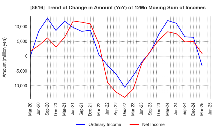 8616 Tokai Tokyo Financial Holdings, Inc.: Trend of Change in Amount (YoY) of 12Mo Moving Sum of Incomes
