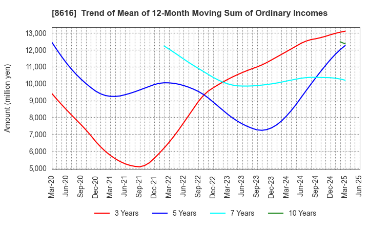 8616 Tokai Tokyo Financial Holdings, Inc.: Trend of Mean of 12-Month Moving Sum of Ordinary Incomes
