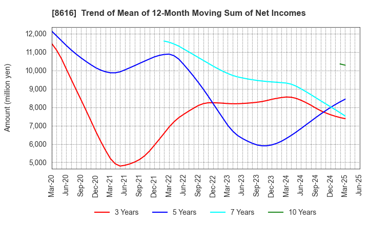 8616 Tokai Tokyo Financial Holdings, Inc.: Trend of Mean of 12-Month Moving Sum of Net Incomes