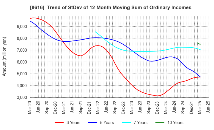 8616 Tokai Tokyo Financial Holdings, Inc.: Trend of StDev of 12-Month Moving Sum of Ordinary Incomes