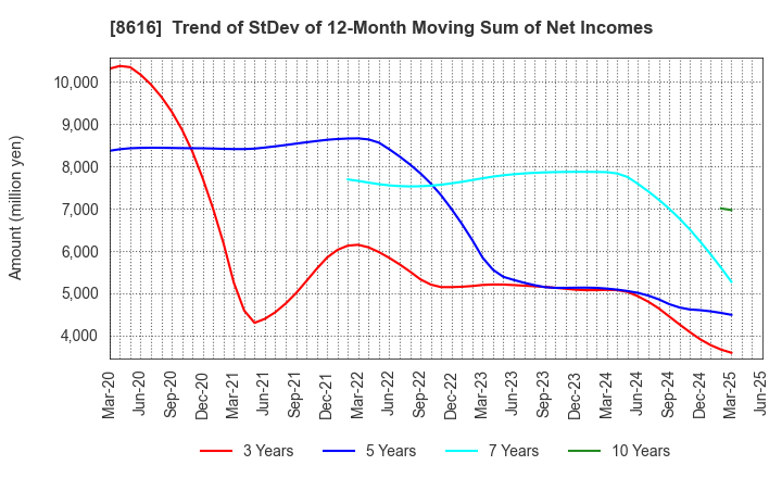8616 Tokai Tokyo Financial Holdings, Inc.: Trend of StDev of 12-Month Moving Sum of Net Incomes