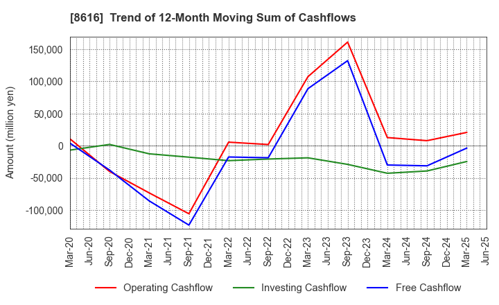 8616 Tokai Tokyo Financial Holdings, Inc.: Trend of 12-Month Moving Sum of Cashflows
