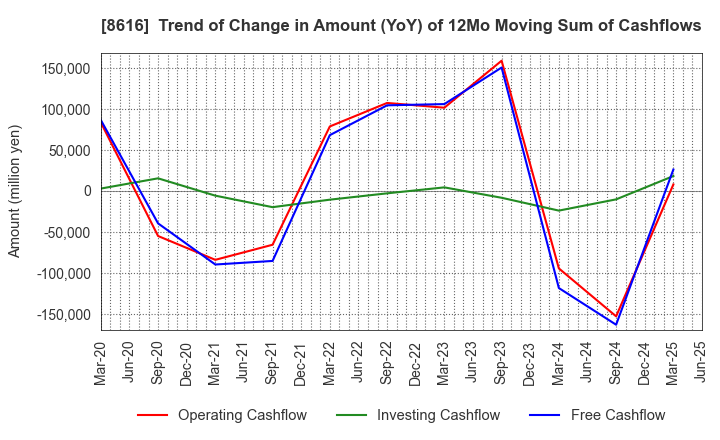 8616 Tokai Tokyo Financial Holdings, Inc.: Trend of Change in Amount (YoY) of 12Mo Moving Sum of Cashflows